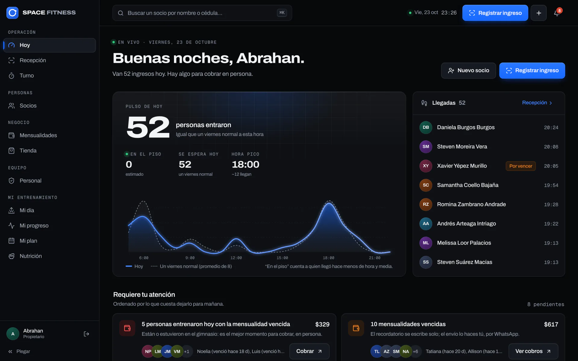 Panel «Hoy» de la app de administración de Space Fitness: ingresos del día, curva de asistencia, hora pico y mensualidades por cobrar. Datos ficticios.