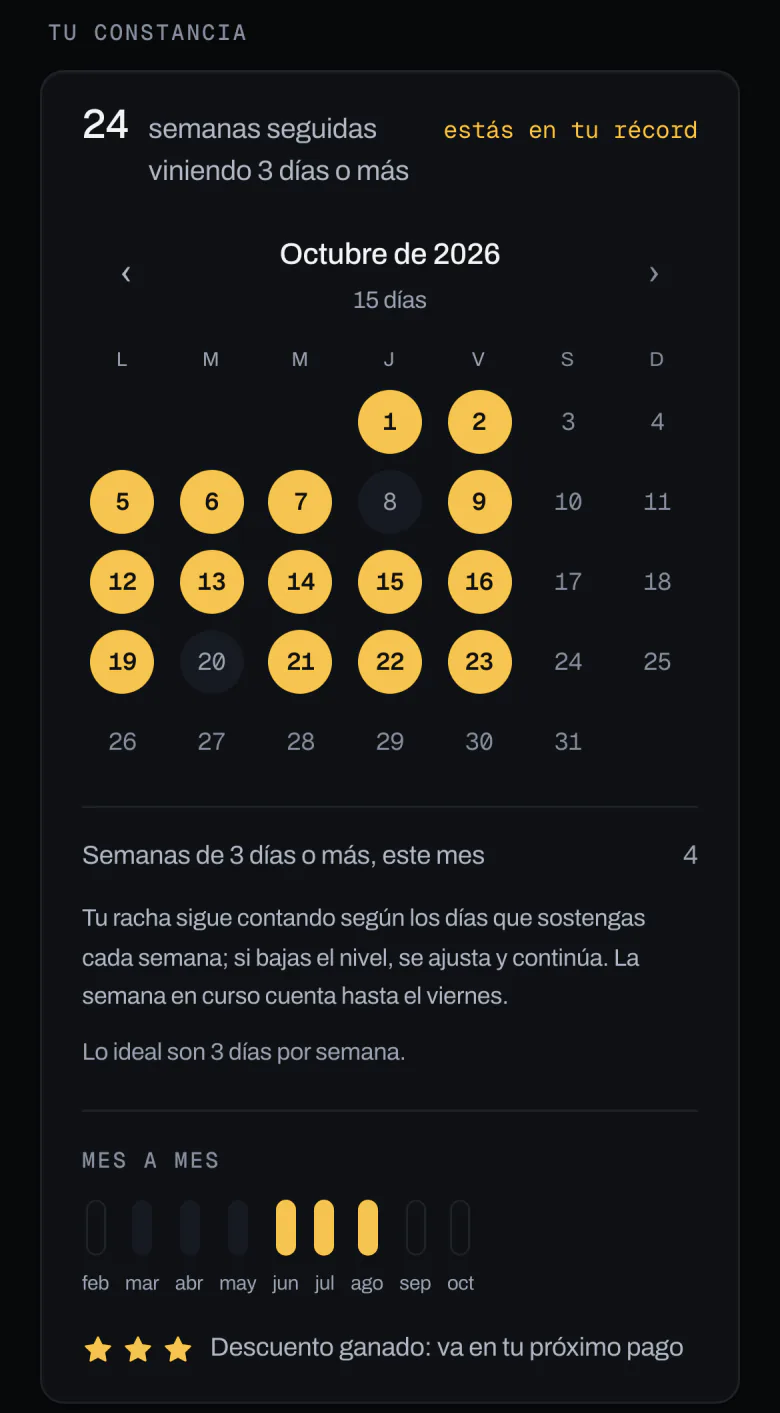 Constancia del socio en la app: semanas seguidas, calendario de asistencia del mes y tres estrellas ganadas. Datos ficticios.